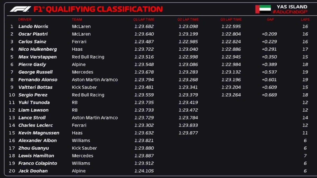 Abu Dhabi risultati qualifiche