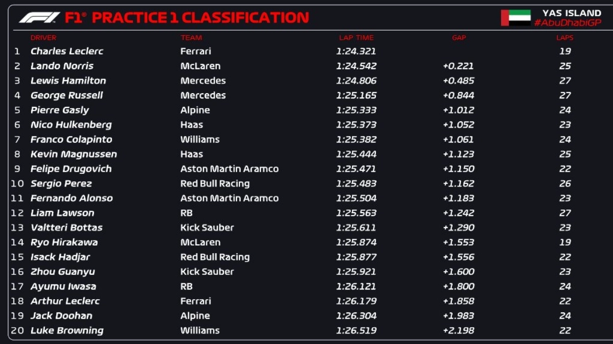 FP1 Abu Dhabi risultati