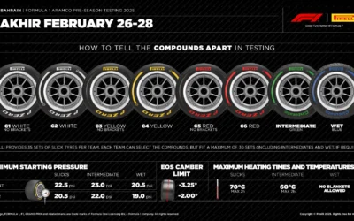 Pirelli: le scelte per i test indicano esigenze diverse per i top team