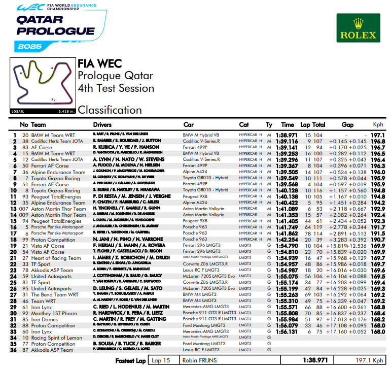 WEC Prologo day 2