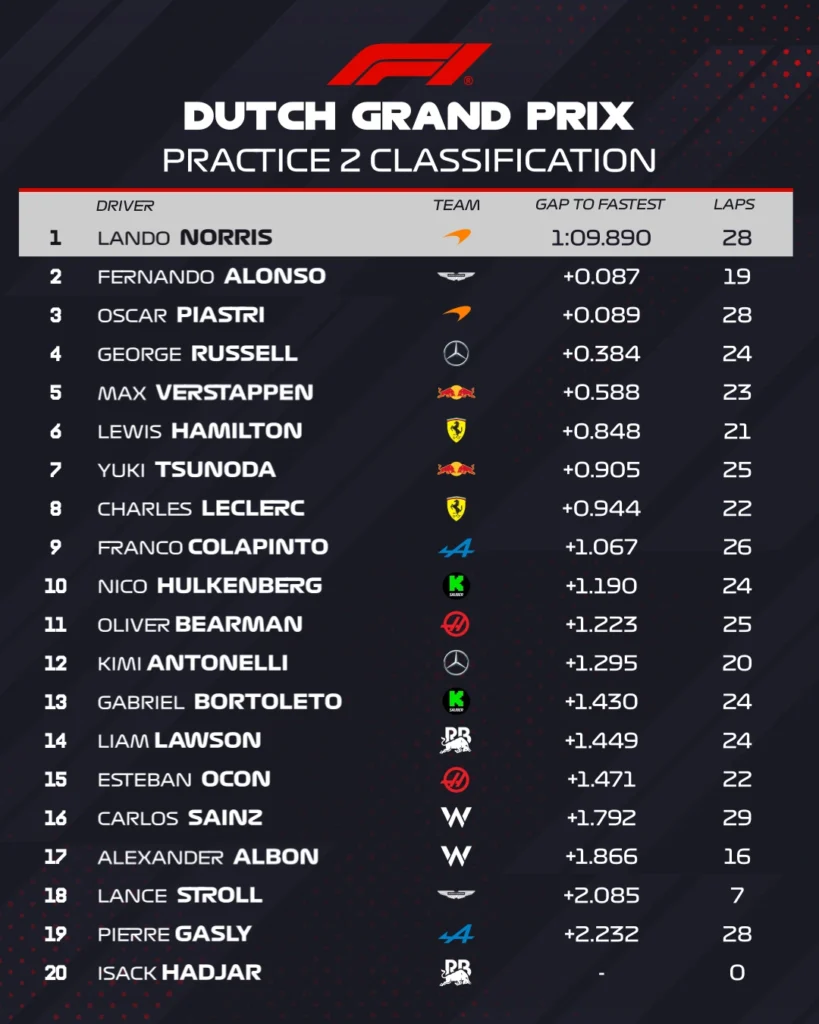 FP2 Zandvoort