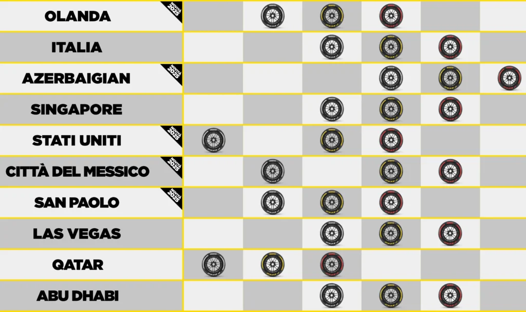 Pirelli scelte 2025