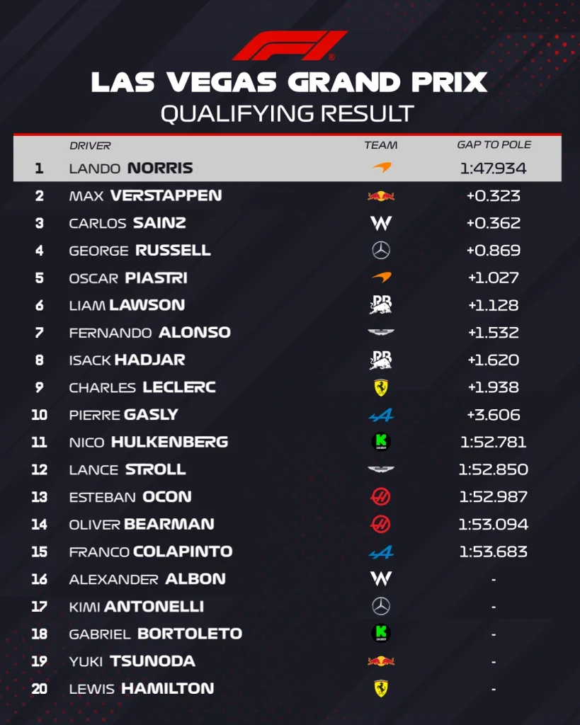 Las Vegas Qualifiche