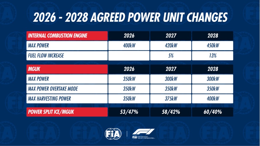 FIA PU 2027 2028